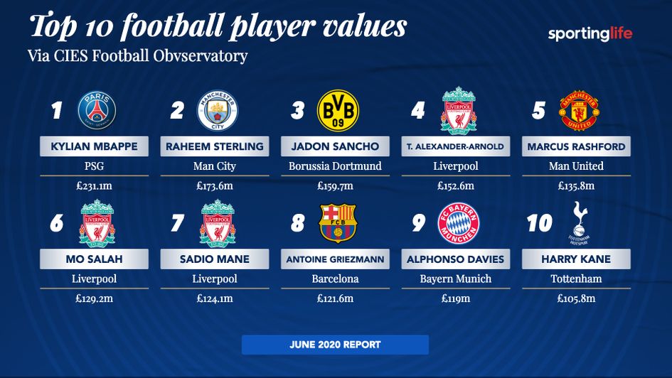The CIES Football Observatory's latest figures