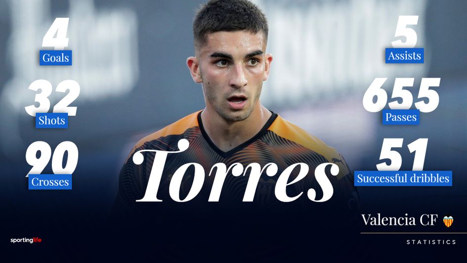 Season stats for Valencia winger Ferran Torres