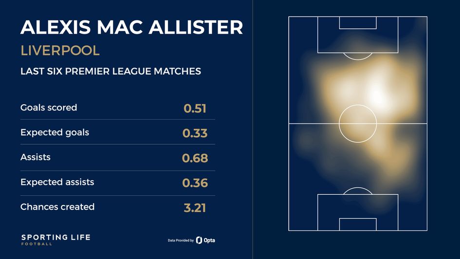 Mac Allister last 6