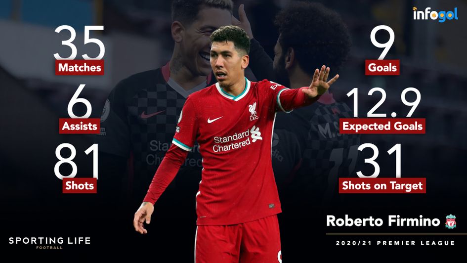 Roberto Firmino's Premier League statistics prior to the final day