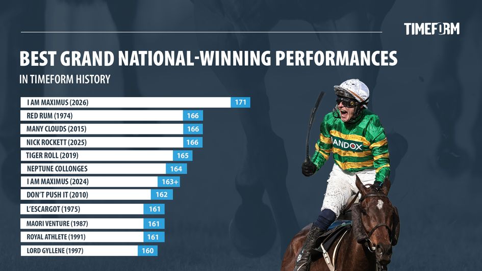 Best Grand National-winning performances