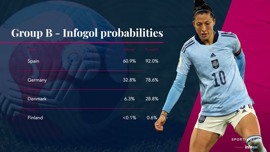 Women's Euros % chance Group B