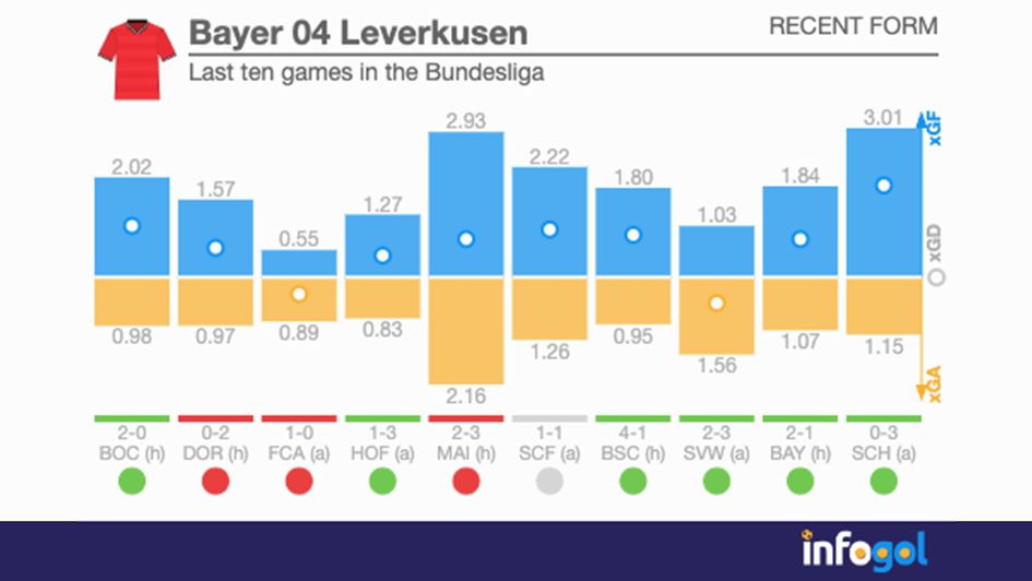 Bayer Leverkusen's last ten games in the Bundesliga