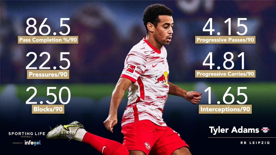 Tyler Adams' per 90 minutes statistics
