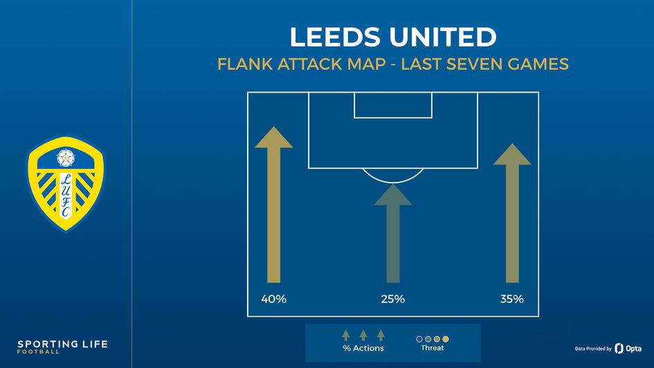 Leeds flank attacks map