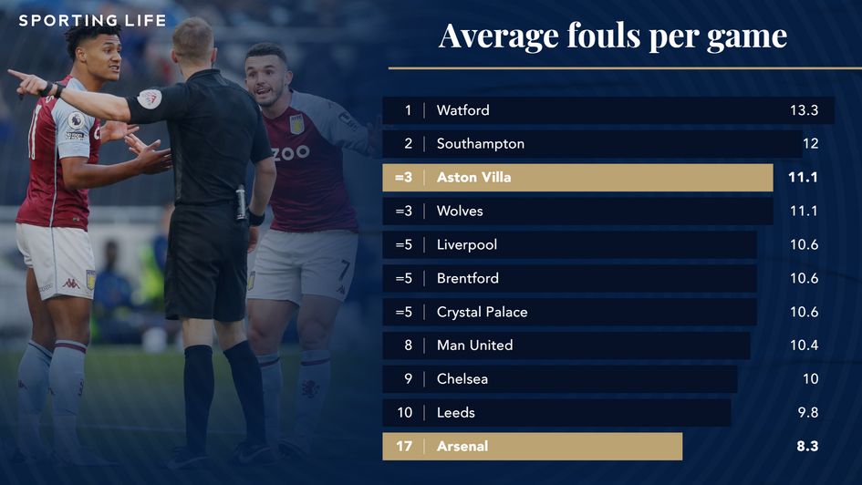 Average match fouls