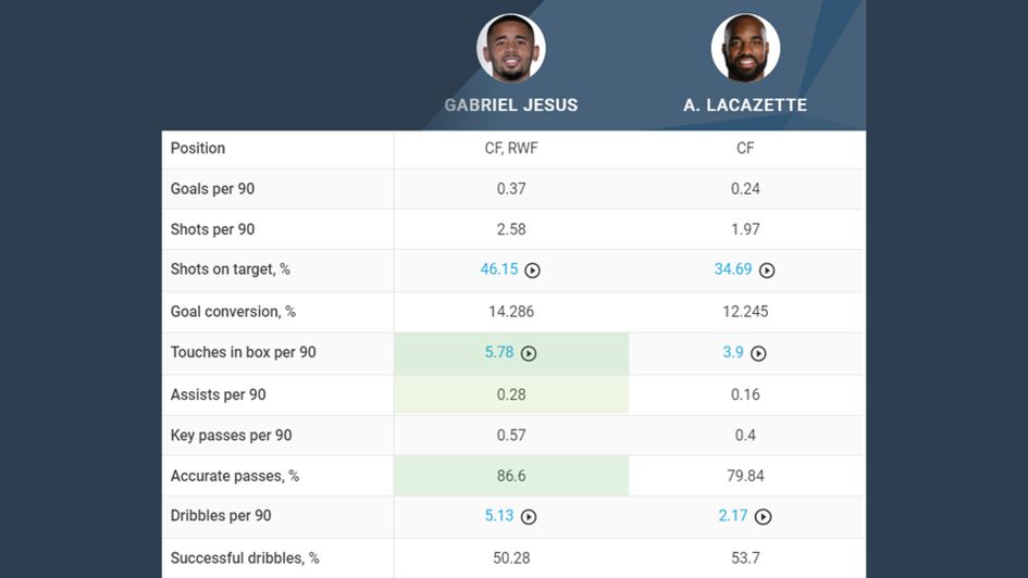 Jesus vs. Lacazette finishing comparison