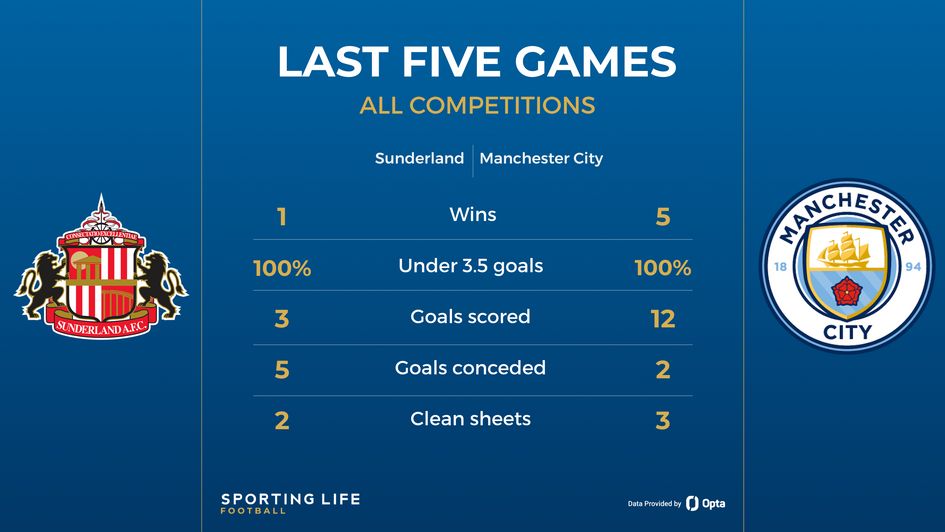 Sunderland v man city