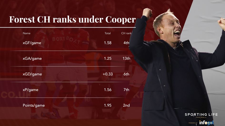 Forest ranks under Cooper