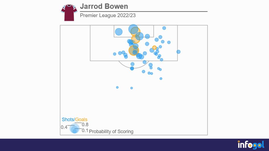 Jarrod Bowens Premier League 2022/23 shot map