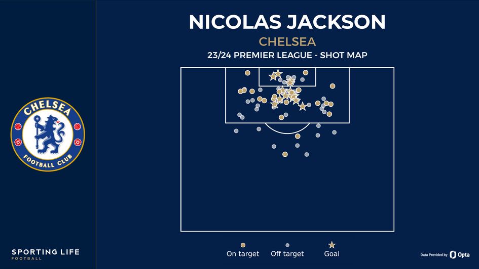 Nicolas Jackson's shot map