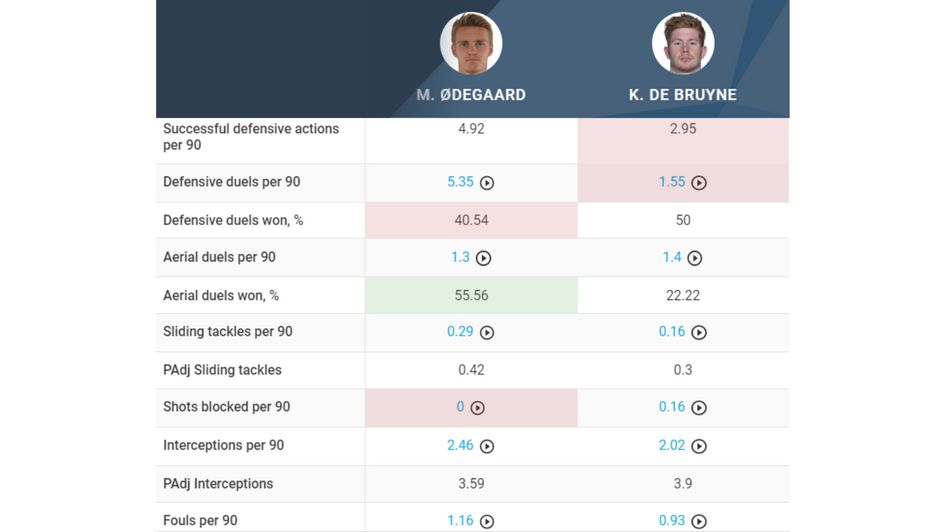Odegaard vs. De Bruyne defensive comparison