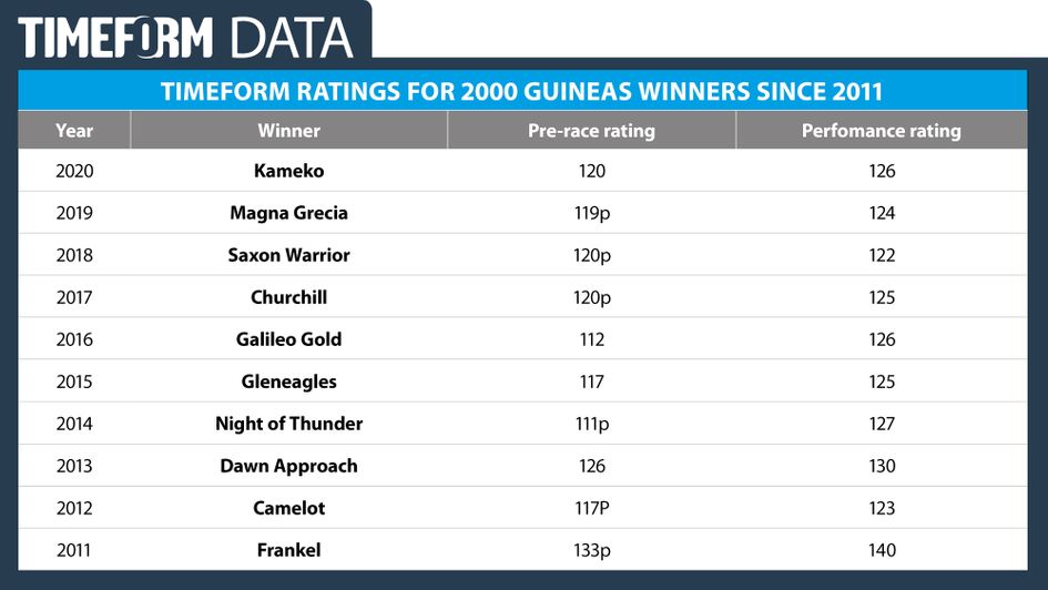 Timeform ratings for recent 2000 Guineas winners