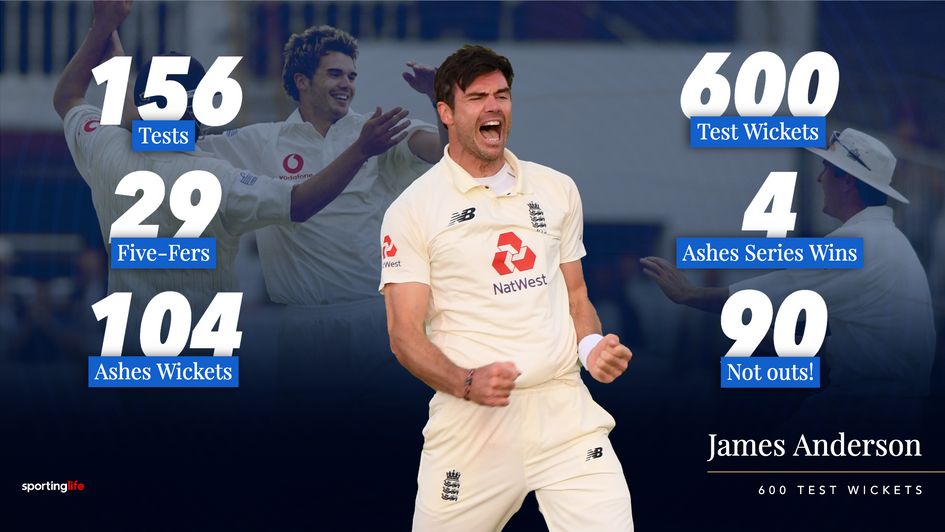 James Anderson became the first seamer to reach 600 wickets in Test cricket