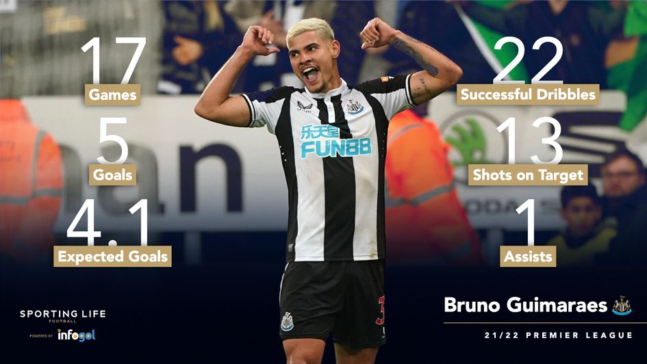Bruno Guimaraes' 21/22 Premier League stats