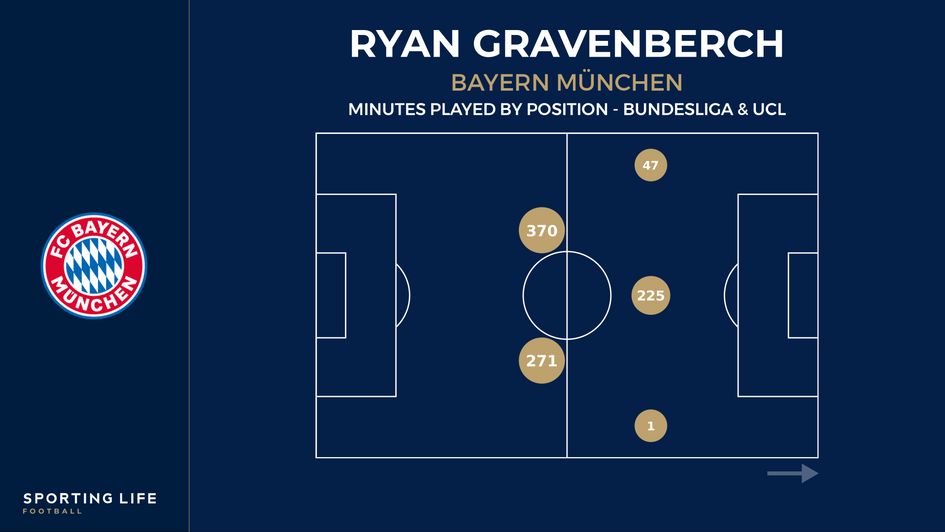 Ryan Gravenberch's minutes played by position at Bayern