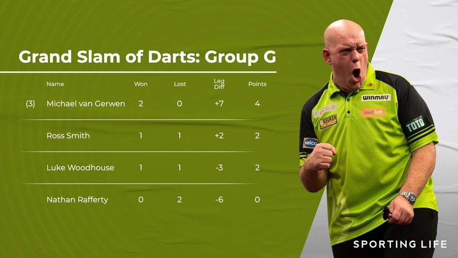 Latest standings in Group G