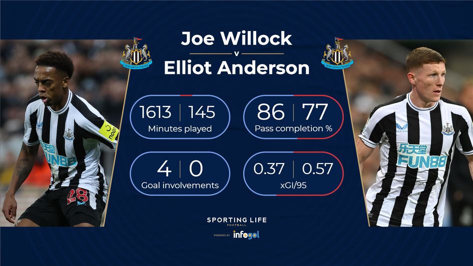 Elliot Anderson has played only a bit-part Premier League roll this season