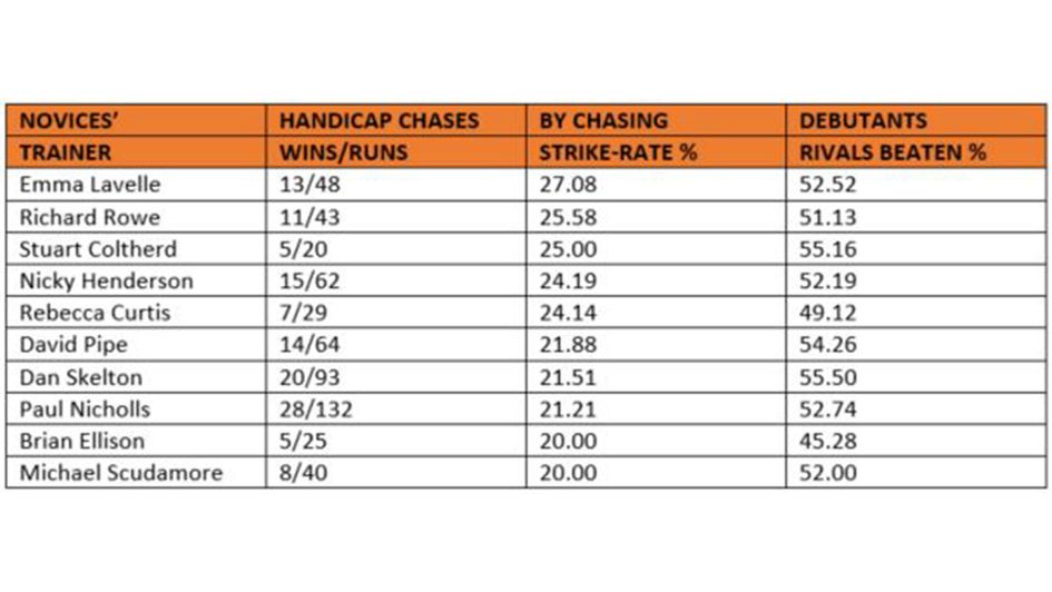 Table 3: Trainers with chasing debutants in novice handicap chases by strike-rate over 20 runners