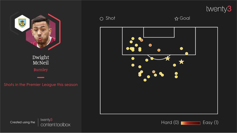Dwight McNeil's shots in the Premier League so far in 19/20