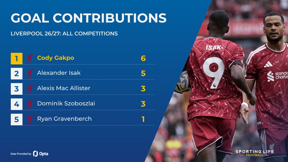 Alexander Isak and Cody Gakpo - Liverpool