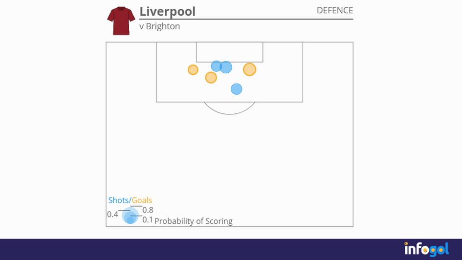Liverpool defensive shot map v Brighton