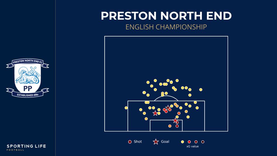Preston Expected Goals Against shot map