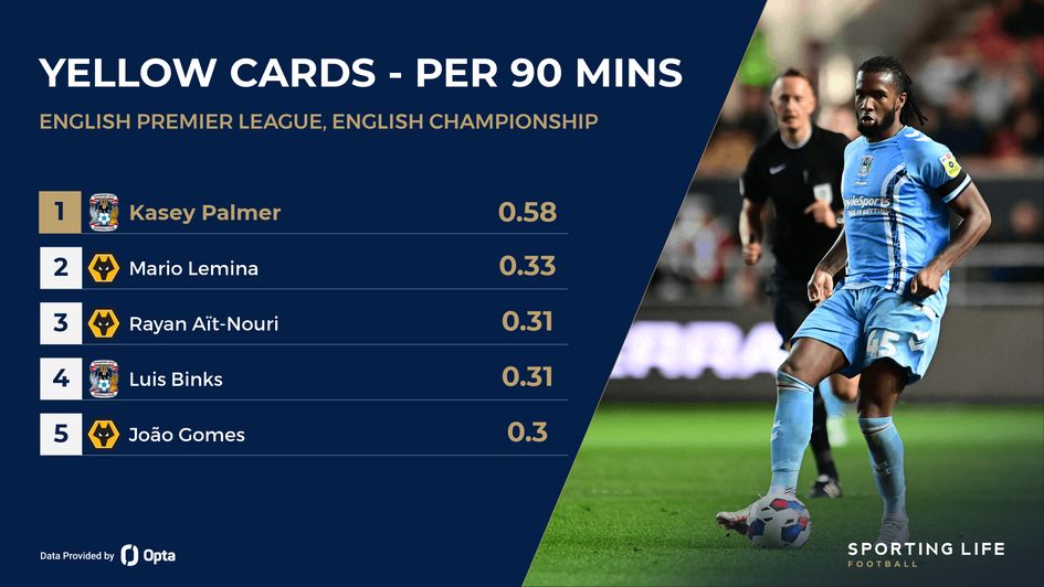 Coventry and Wolves yellow cards