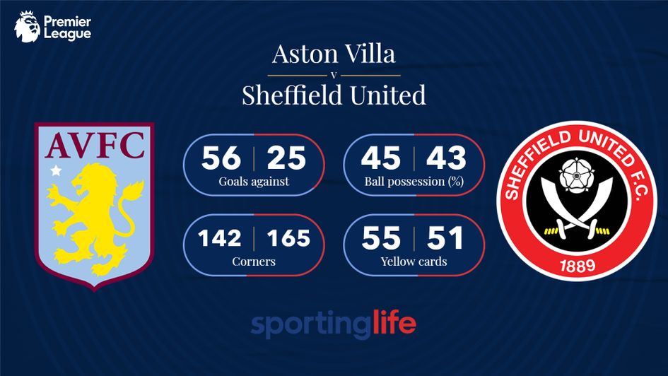 Aston Villa v Sheffield United: 2019/20 Premier League stats