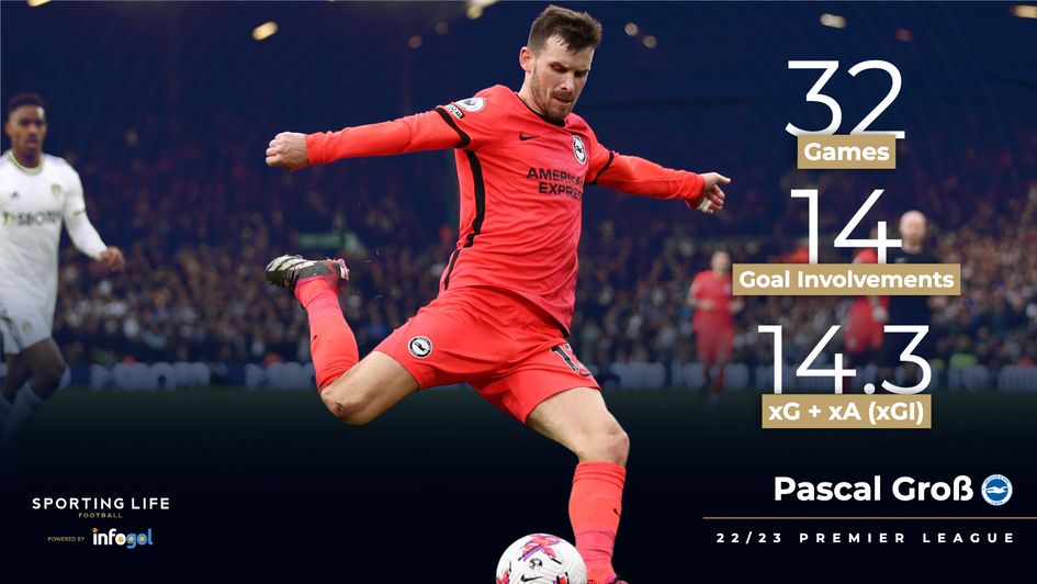 Pascal Gross' 22/23 Premier League stats