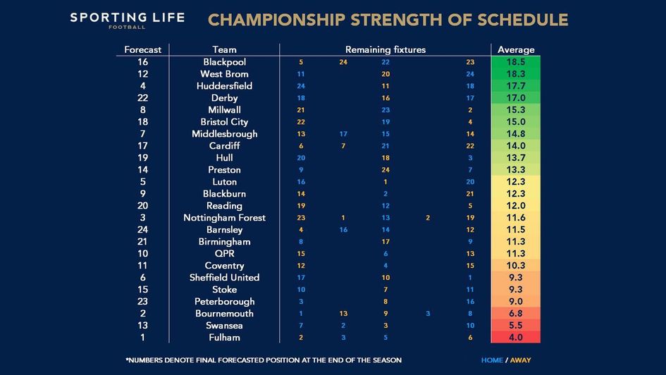 Championship strength of schedule