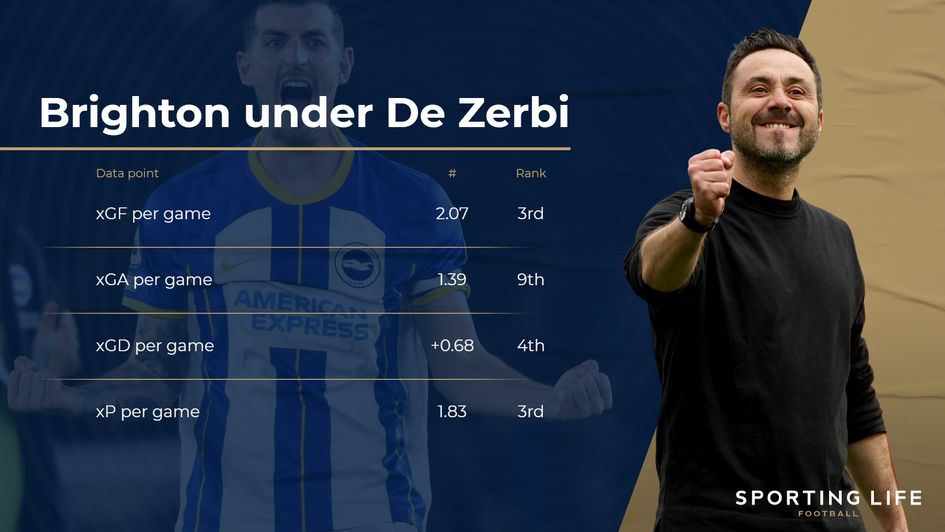 Brighton under Roberto De Zerbi