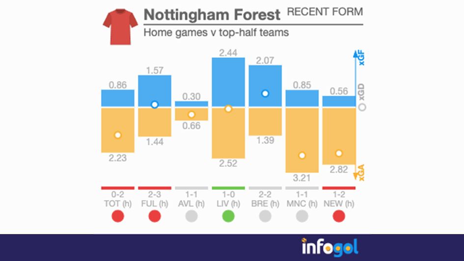 Nottingham Forest at home to top half teams this season