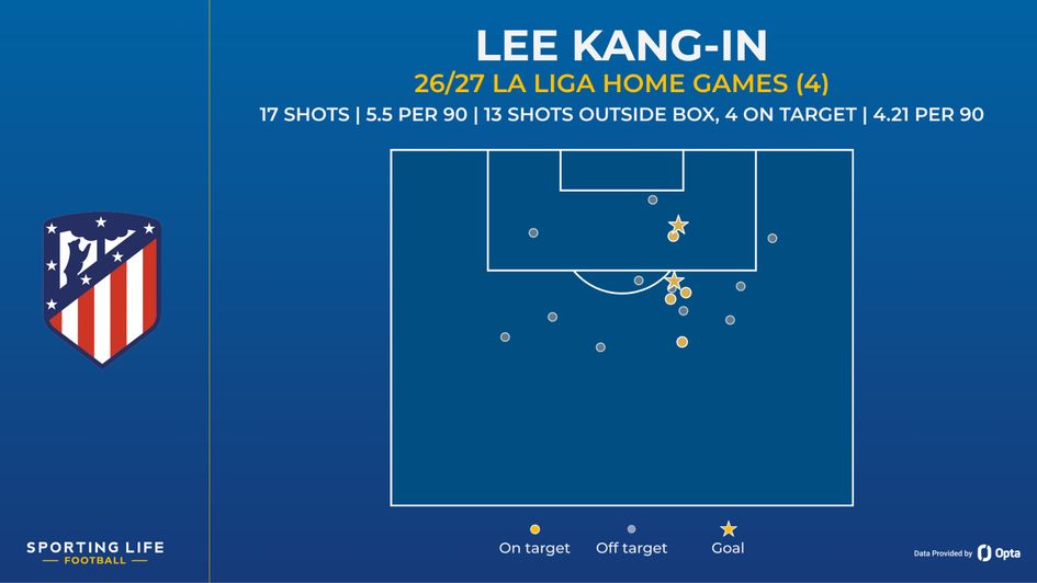 Kang-In Lee shot map