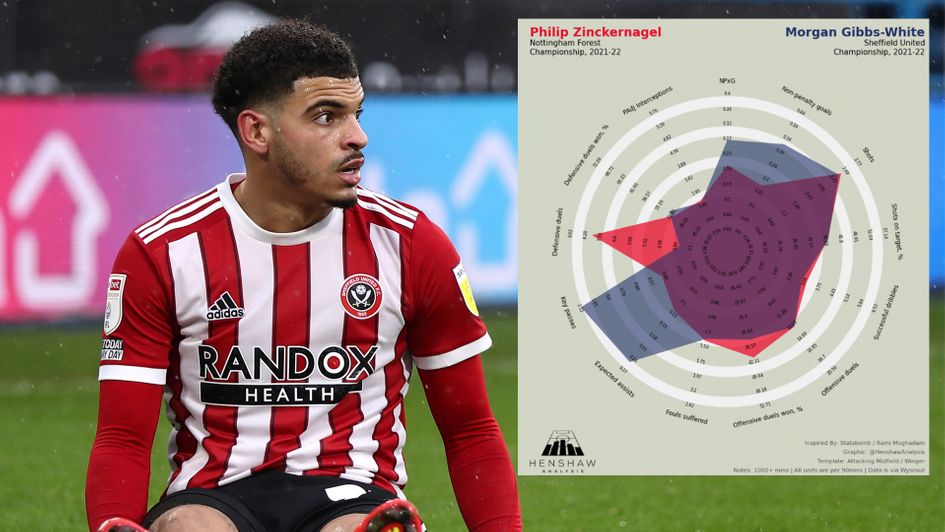 Wolves' Morgan Gibbs-White