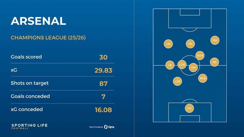 Arsenal's Champions League stats from last season