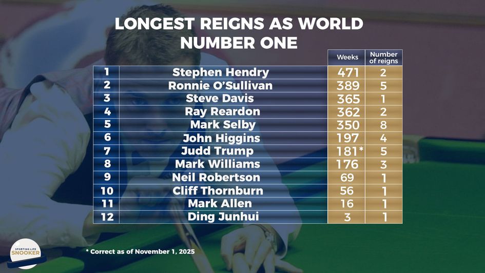 Who has been world number one the longest?