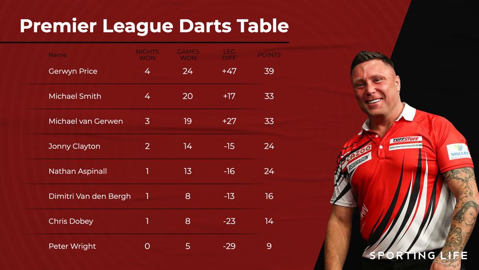 The Premier League Darts table after the regular season