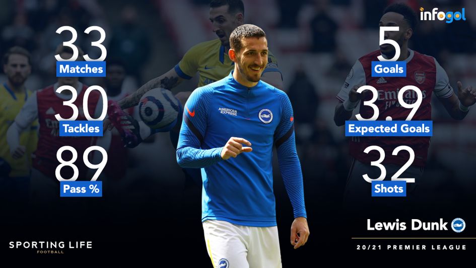 Lewis Dunk's Premier League statistics