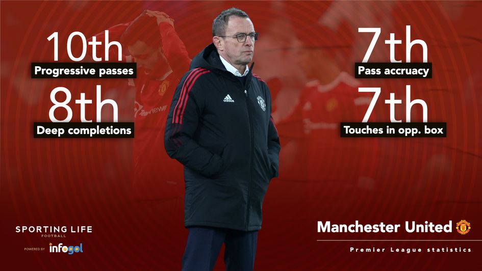 Ralf Rangnick Man Utd stats