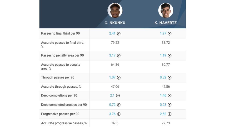 Nkunku vs. Havertz Attacking comparison 3