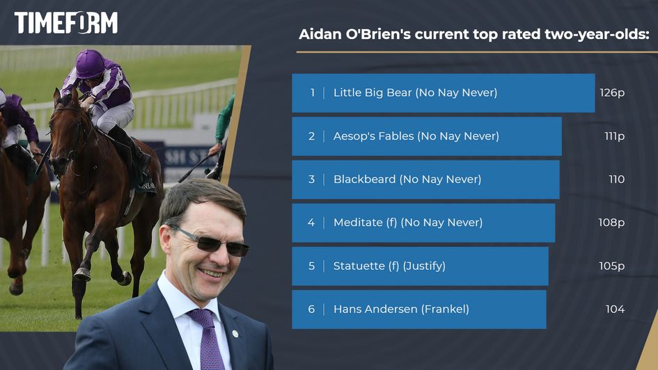 Aidan O'Brien's top two-year-olds