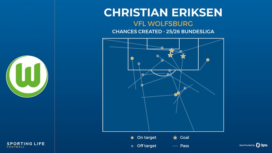 Christian Eriksen chances created