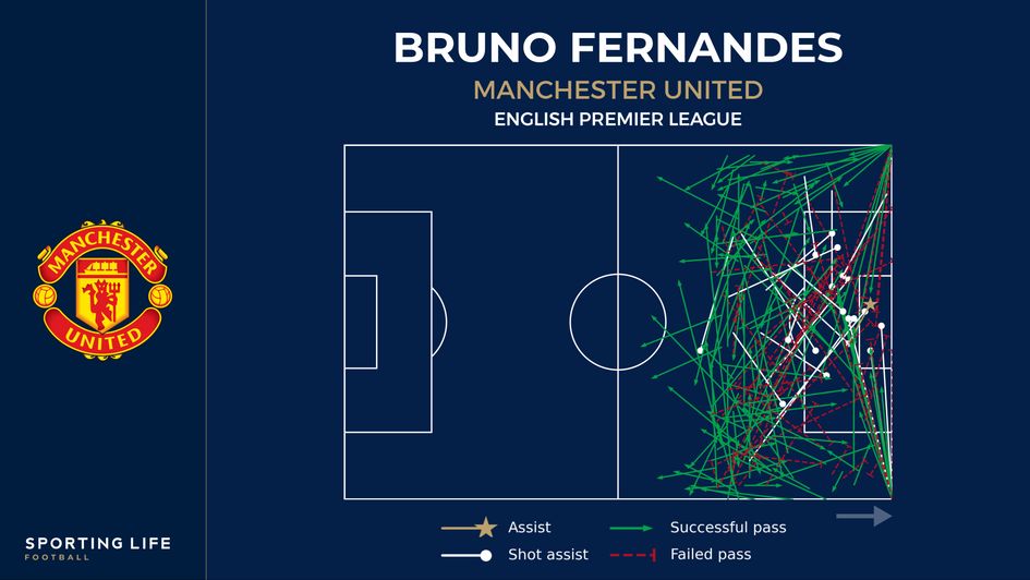 Bruno Fernandes is United's chief in the final third