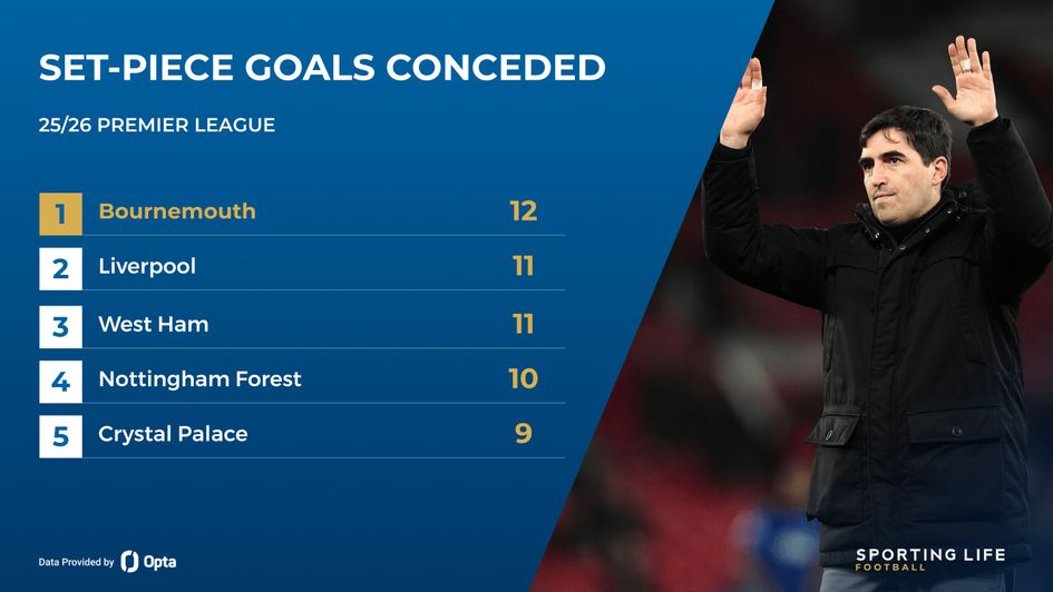 set piece goals conceded