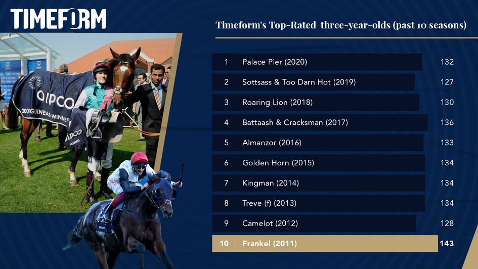 Top Timeform-rated 3yos from the last decade