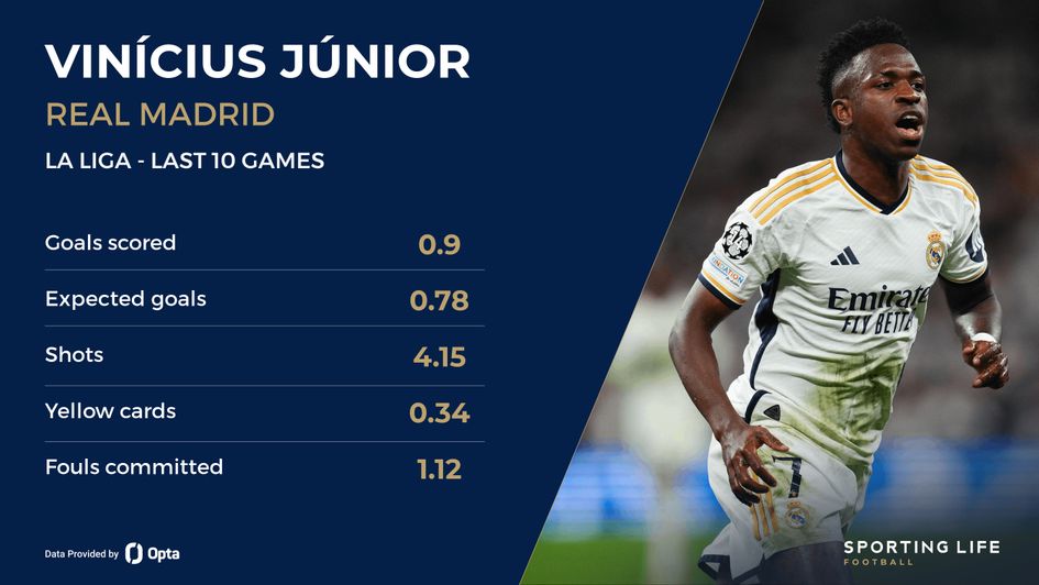 Vinicius last 10 la liga