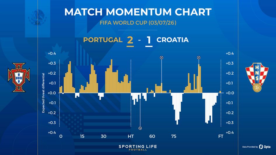 Portugal 2-1 Croatia