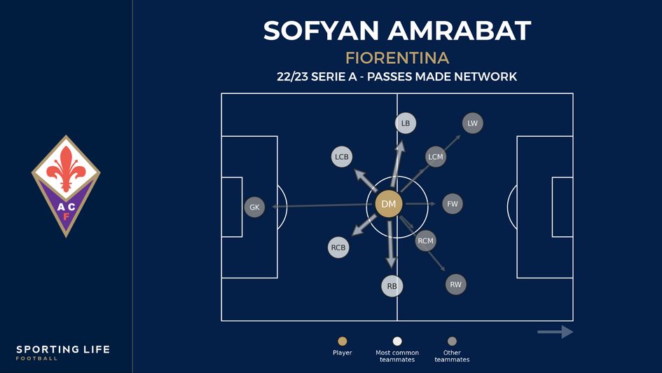 Sofyan Amrabat's passes made network