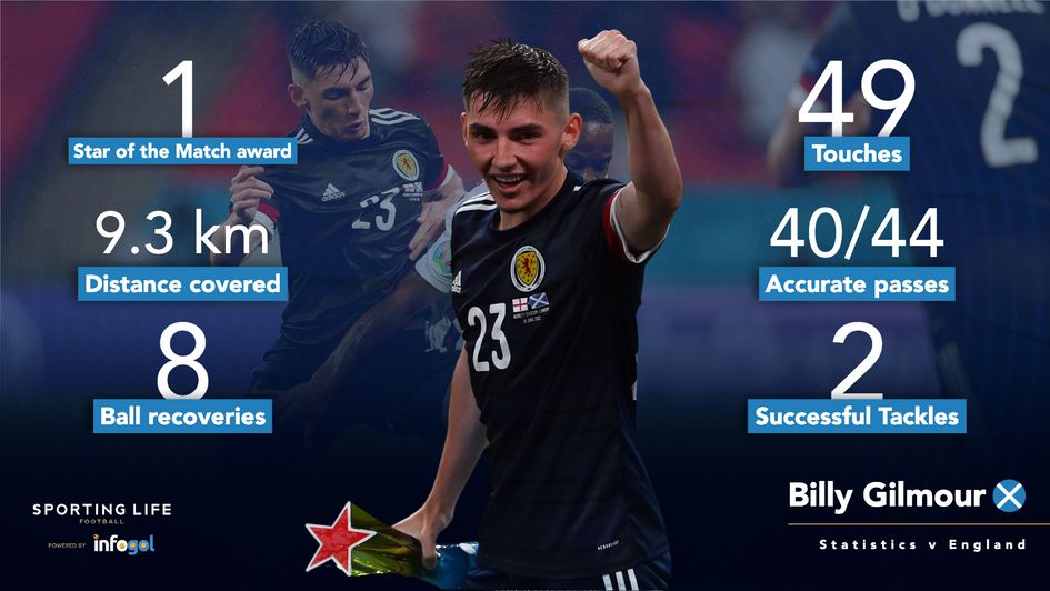 Billy Gilmour was making just his third cap for Scotland